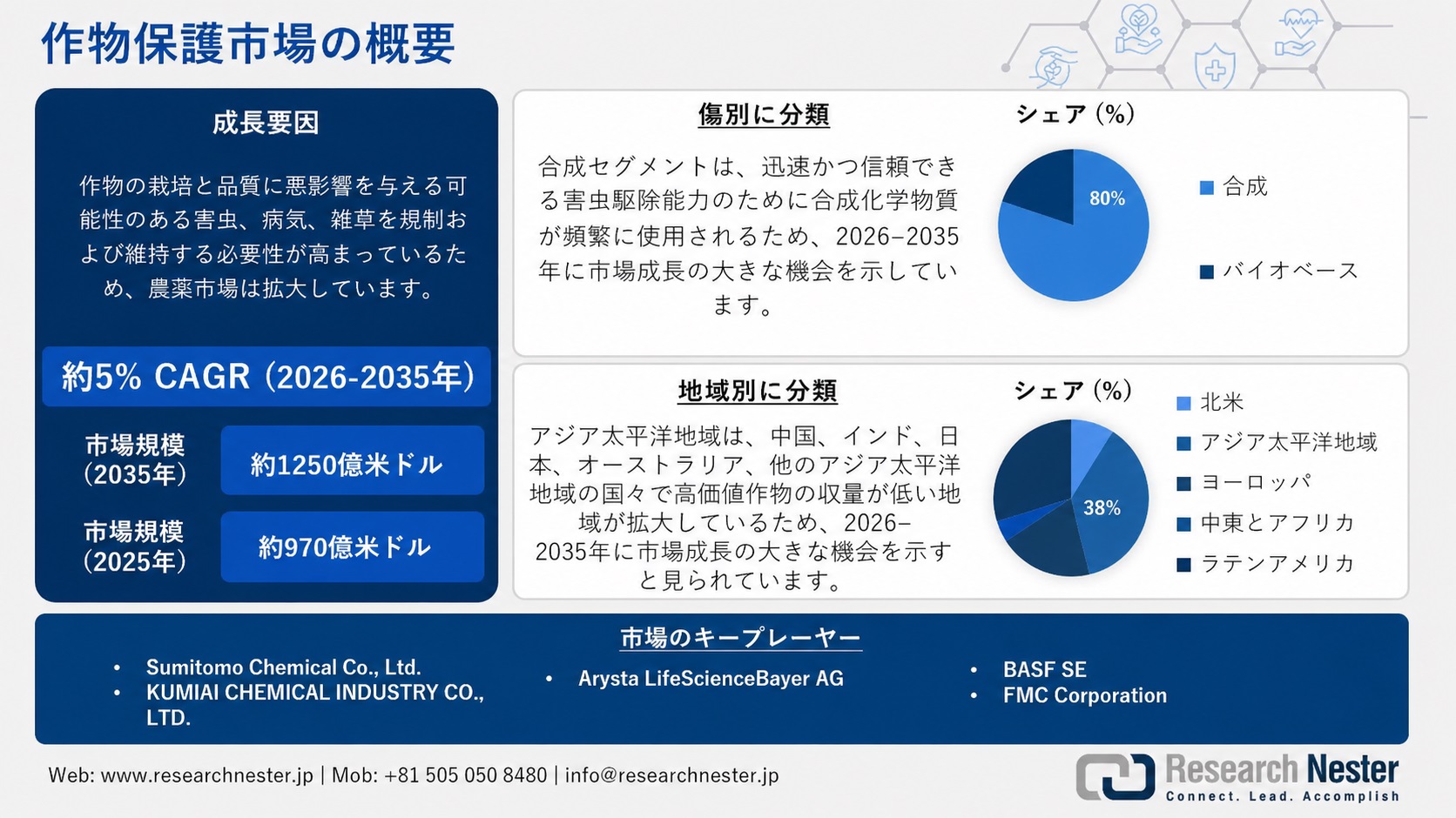 Crop Protection Market